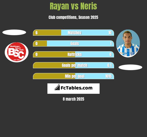 Rayan vs Neris h2h player stats