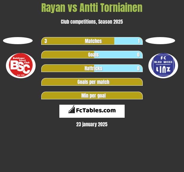 Rayan vs Antti Torniainen h2h player stats