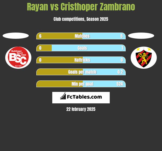 Rayan vs Cristhoper Zambrano h2h player stats