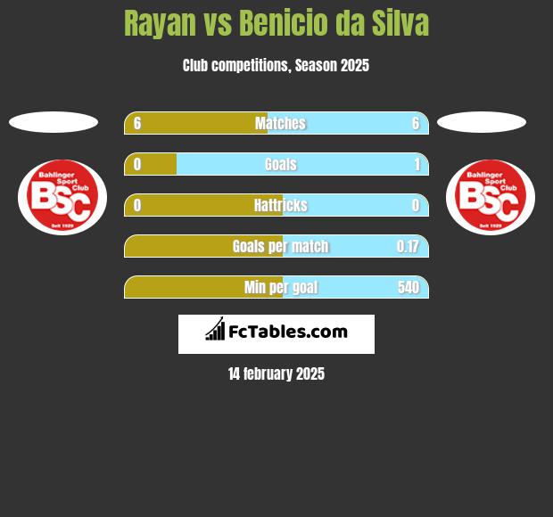 Rayan vs Benicio da Silva h2h player stats