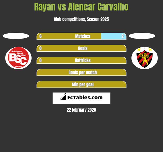 Rayan vs Alencar Carvalho h2h player stats