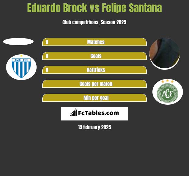 Eduardo Brock vs Felipe Santana h2h player stats