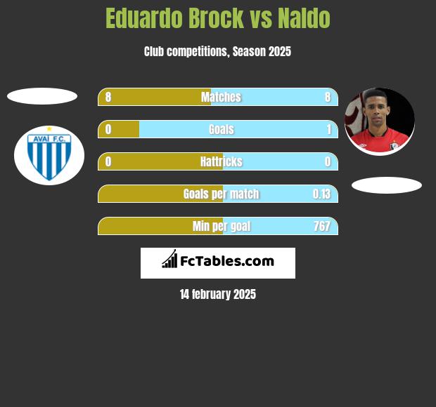 Eduardo Brock vs Naldo h2h player stats