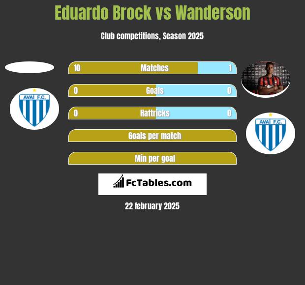 Eduardo Brock vs Wanderson h2h player stats