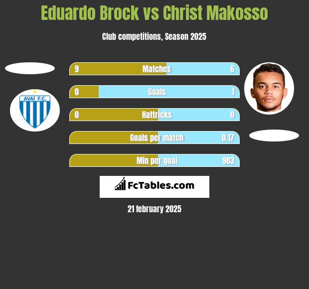 Eduardo Brock vs Christ Makosso h2h player stats