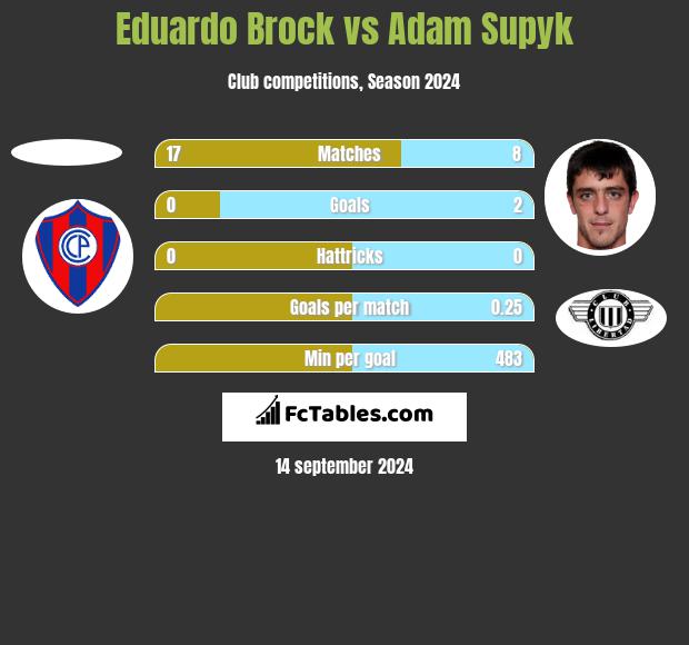 Eduardo Brock vs Adam Supyk h2h player stats