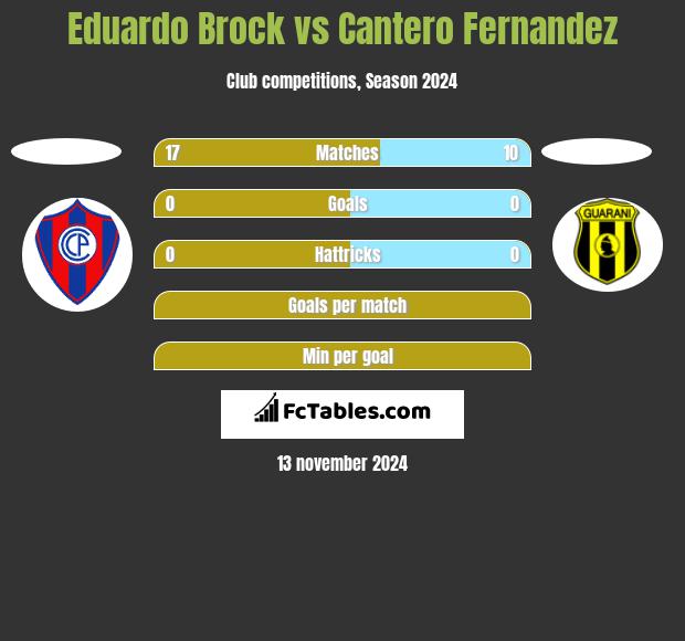 Eduardo Brock vs Cantero Fernandez h2h player stats