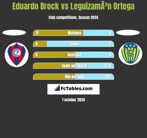 Eduardo Brock vs LeguizamÃ³n Ortega h2h player stats