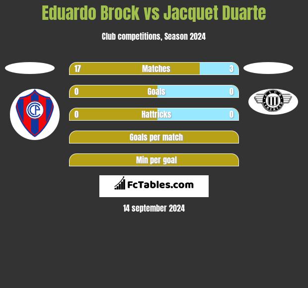 Eduardo Brock vs Jacquet Duarte h2h player stats