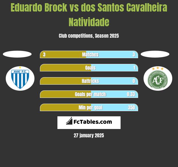 Eduardo Brock vs dos Santos Cavalheira Natividade h2h player stats