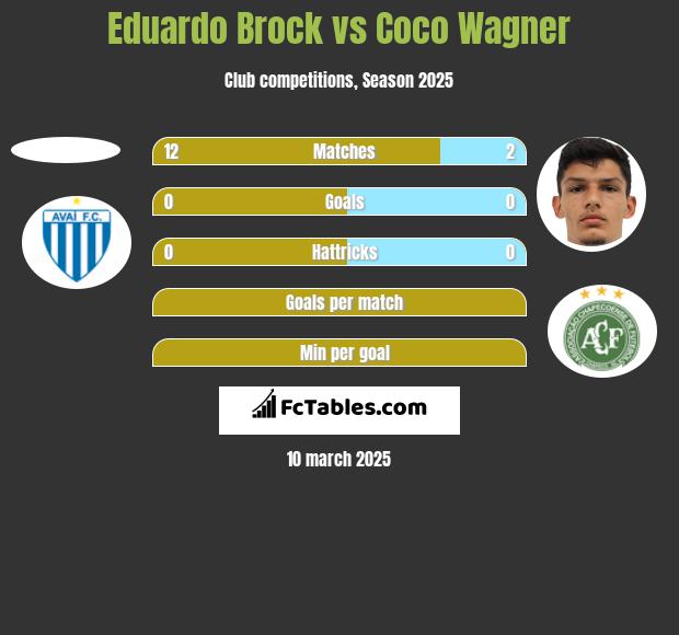 Eduardo Brock vs Coco Wagner h2h player stats