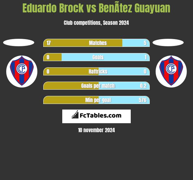 Eduardo Brock vs BenÃ­tez Guayuan h2h player stats