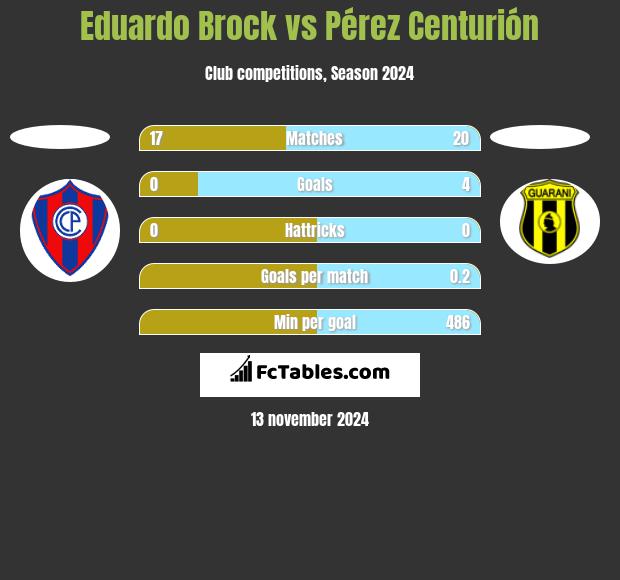 Eduardo Brock vs Pérez Centurión h2h player stats