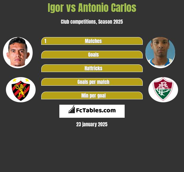 Igor vs Antonio Carlos h2h player stats