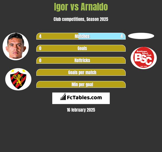 Igor vs Arnaldo h2h player stats