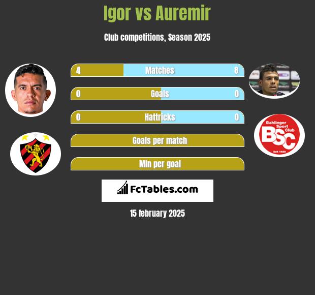 Igor vs Auremir h2h player stats