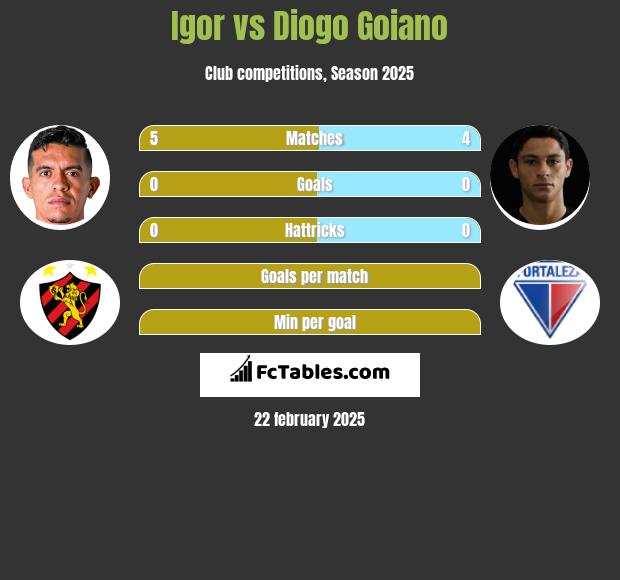 Igor vs Diogo Goiano h2h player stats