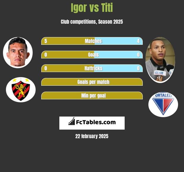 Igor vs Titi h2h player stats