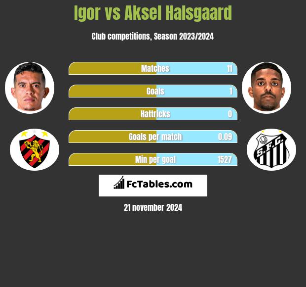 Igor vs Aksel Halsgaard h2h player stats