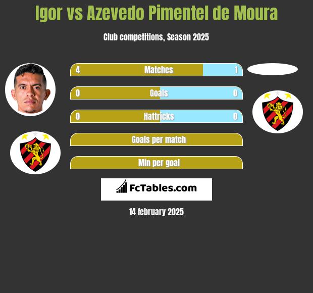 Igor vs Azevedo Pimentel de Moura h2h player stats