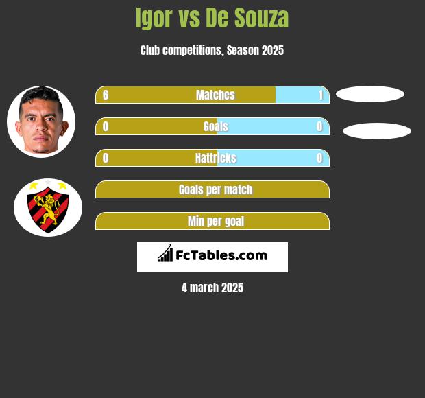 Igor vs De Souza h2h player stats