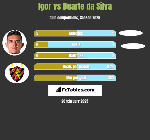 Igor vs Duarte da Silva h2h player stats