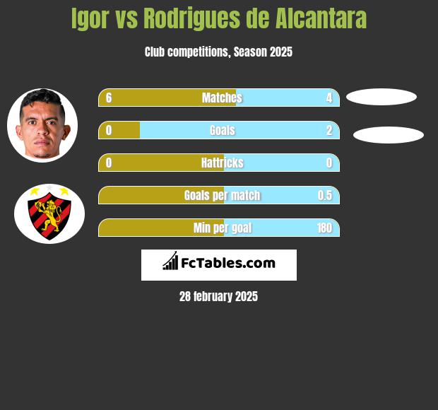 Igor vs Rodrigues de Alcantara h2h player stats