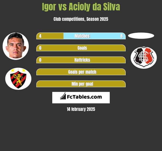 Igor vs Acioly da Silva h2h player stats