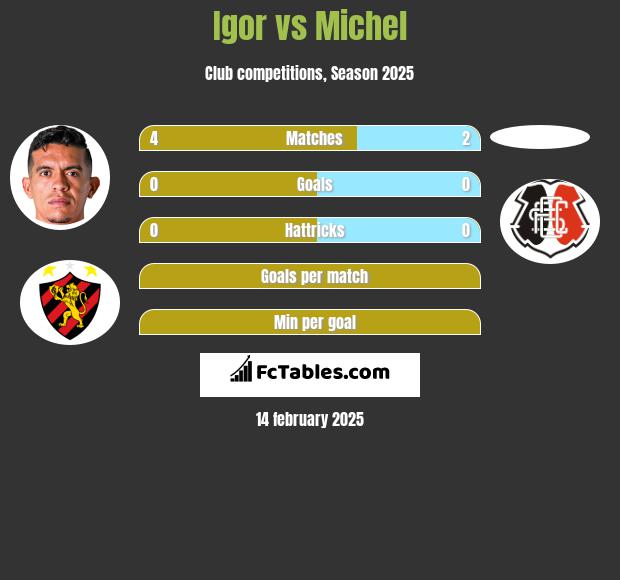 Igor vs Michel h2h player stats