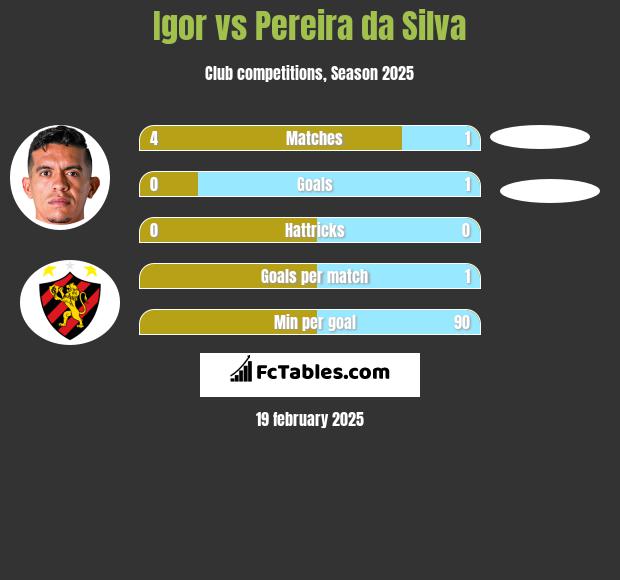 Igor vs Pereira da Silva h2h player stats