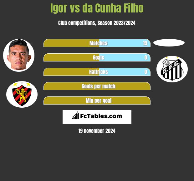 Igor vs da Cunha Filho h2h player stats