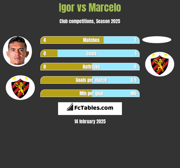 Igor vs Marcelo h2h player stats