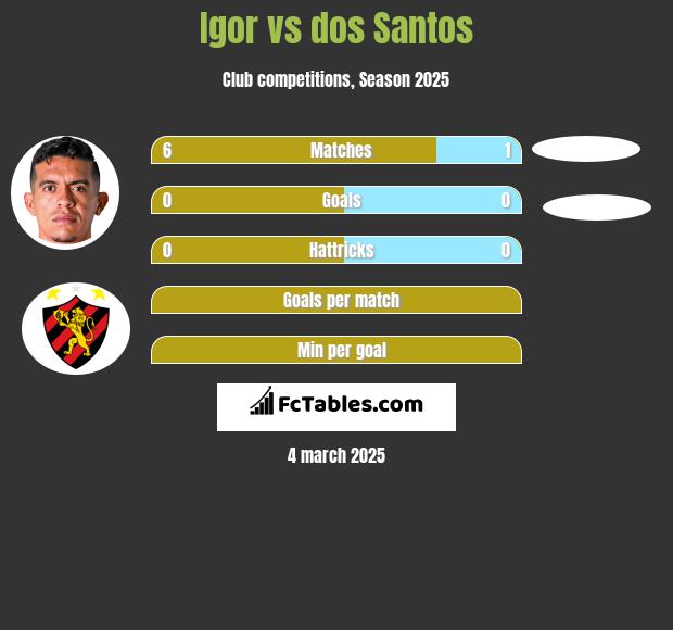 Igor vs dos Santos h2h player stats