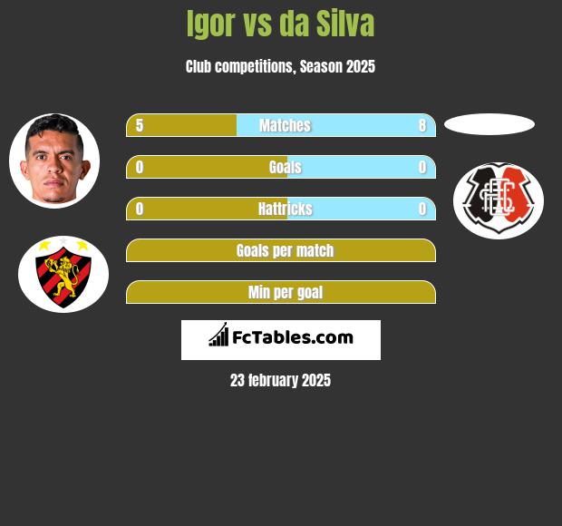 Igor vs da Silva h2h player stats