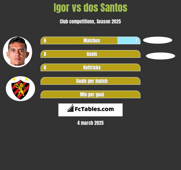 Igor vs dos Santos h2h player stats