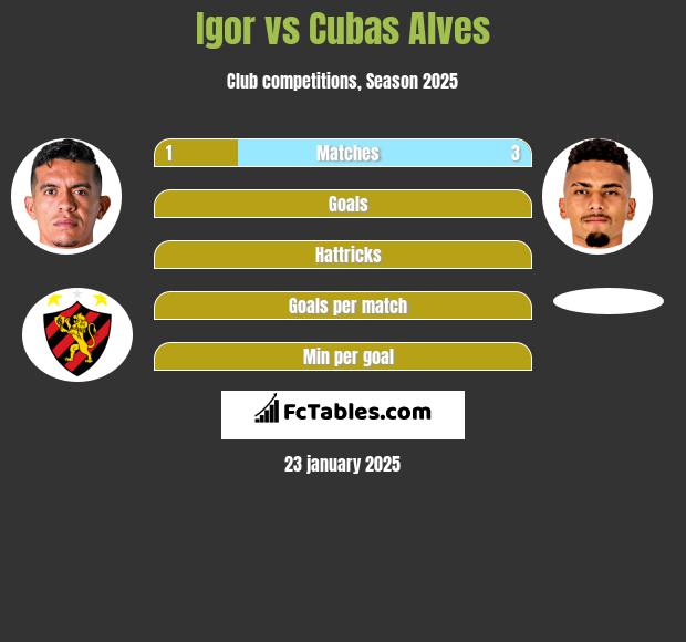 Igor vs Cubas Alves h2h player stats