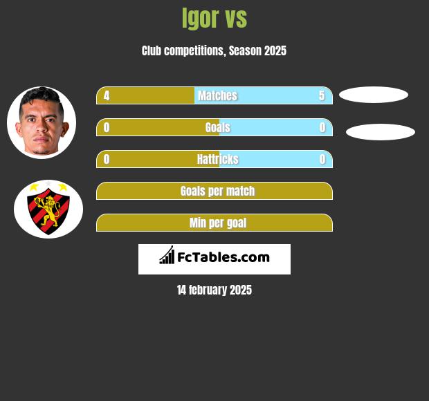 Igor vs  h2h player stats