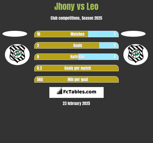 Jhony vs Leo h2h player stats