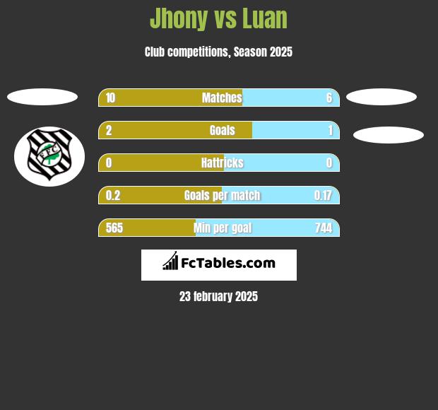 Jhony vs Luan h2h player stats