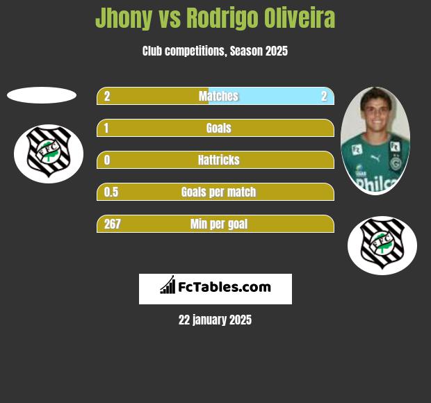 Jhony vs Rodrigo Oliveira h2h player stats