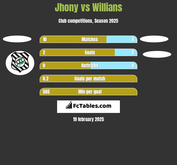 Jhony vs Willians h2h player stats