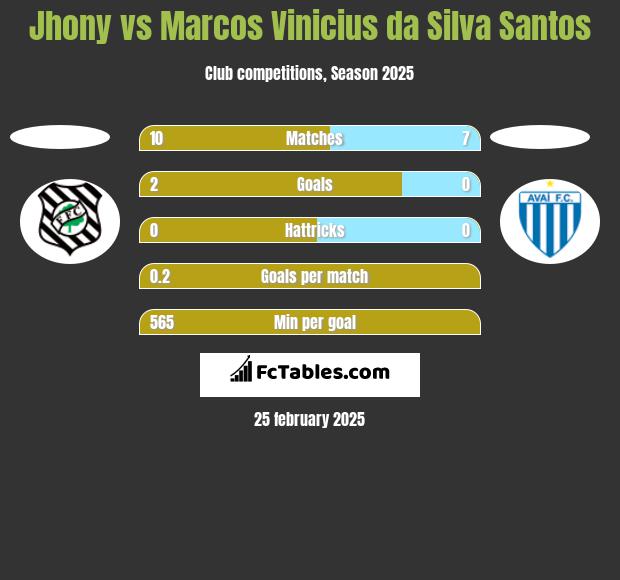 Jhony vs Marcos Vinicius da Silva Santos h2h player stats