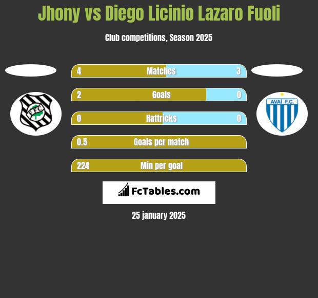 Jhony vs Diego Licinio Lazaro Fuoli h2h player stats