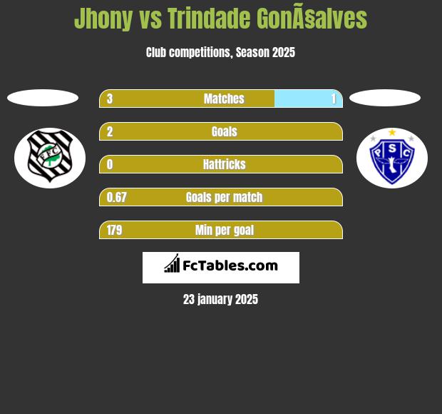 Jhony vs Trindade GonÃ§alves h2h player stats