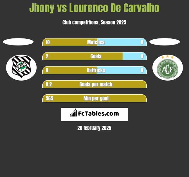 Jhony vs Lourenco De Carvalho h2h player stats