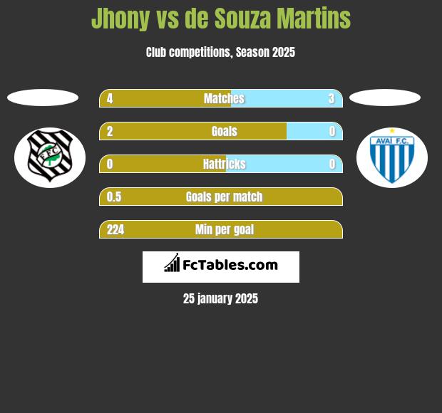 Jhony vs de Souza Martins h2h player stats