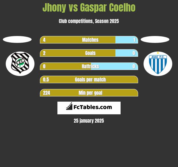 Jhony vs Gaspar Coelho h2h player stats