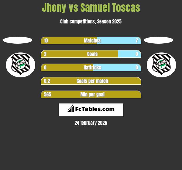 Jhony vs Samuel Toscas h2h player stats