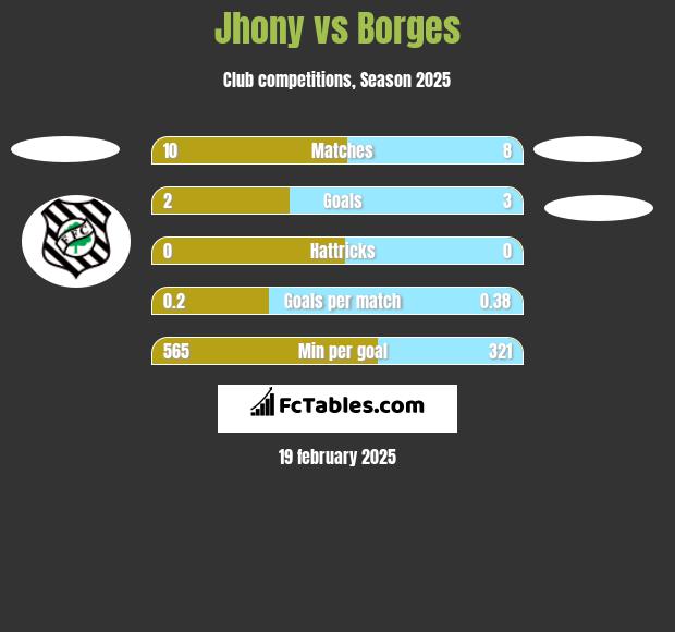 Jhony vs Borges h2h player stats