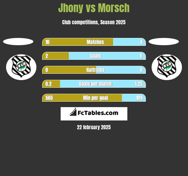 Jhony vs Morsch h2h player stats